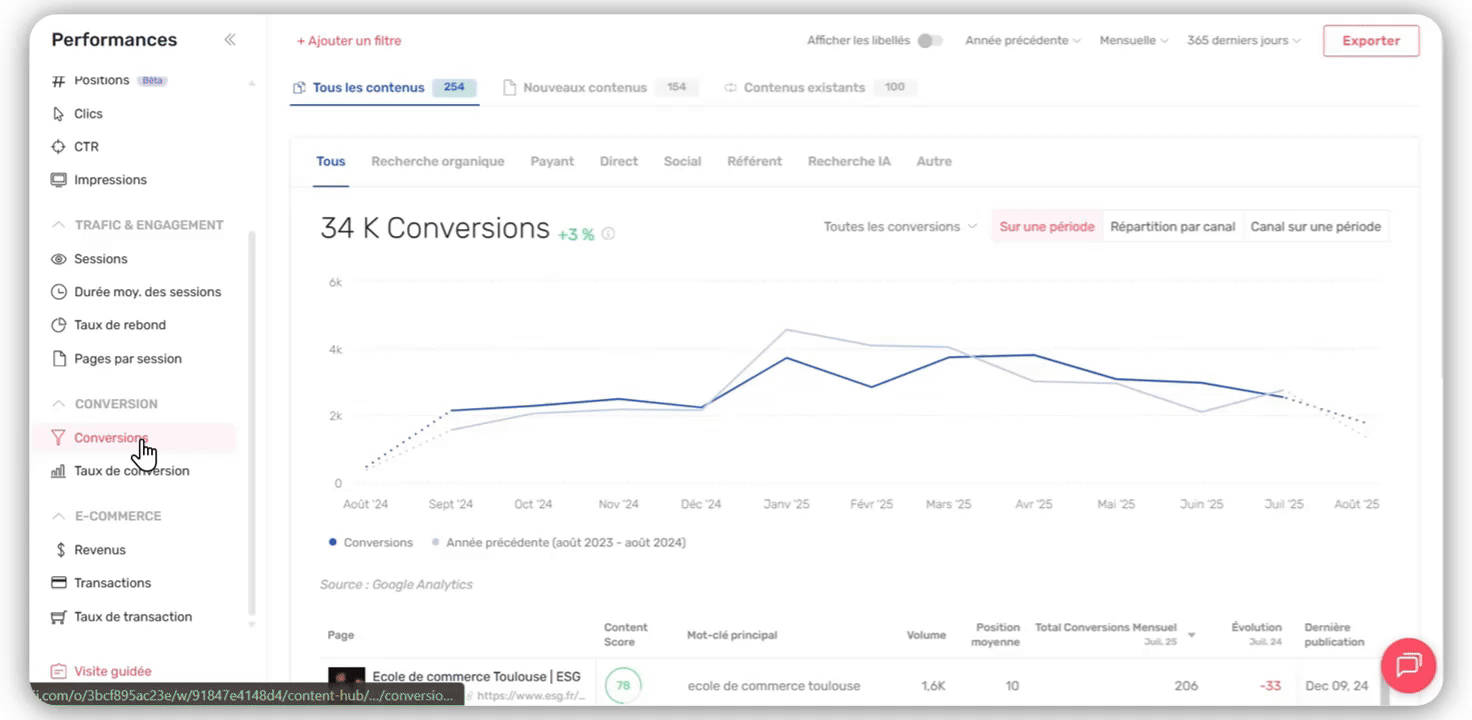 FR Tableau de pages trié par conversions