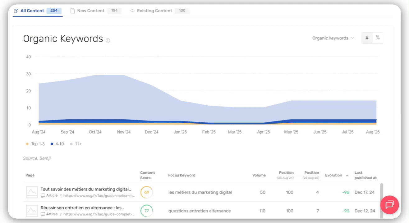 Organic Keywords Multi Channel