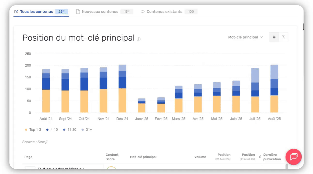 Position mot-clé principal