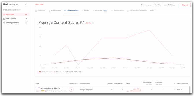 average content score