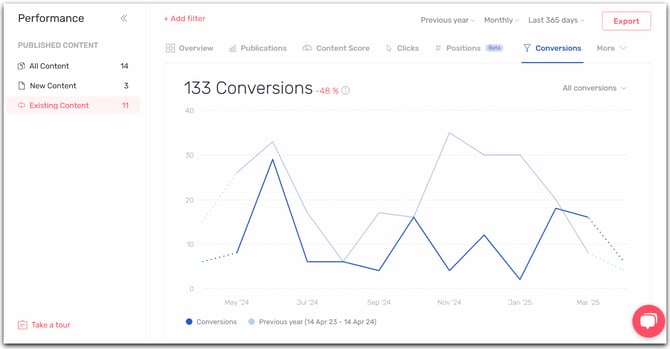 performance-conversions-tab