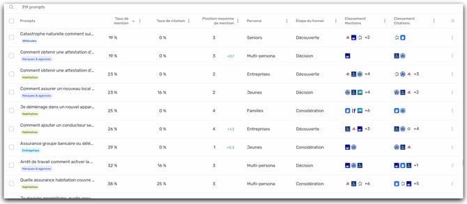 Table des prompts taux de mention croissants