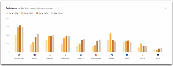 Traff hors vs marques