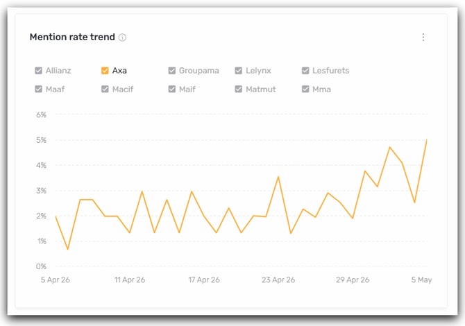 mention rate trend visibility ai