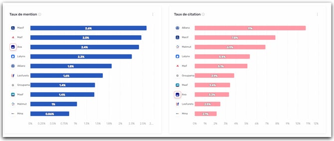taux mention et citation visibilite IA