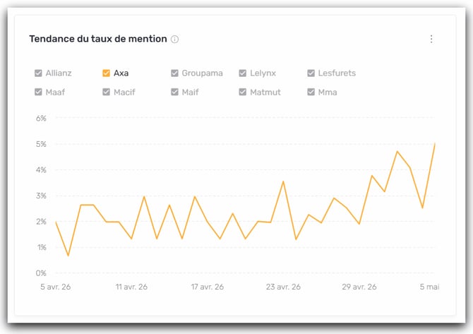 tendance taux mention