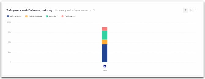 traifc etapes entonnoir marketing